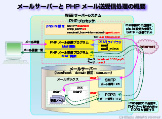 メールサーバとPHPメール送受信処理の概要