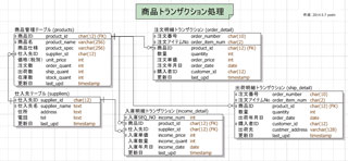 商品トランザクション処理のER図