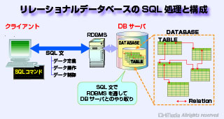「RDB」のSQL処理と構成