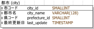 ER図での都市テーブル『city』のデザイン