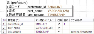 「県」テーブル『prefecture』を作成する操作の練習課題