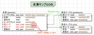 「名簿DB」のER図