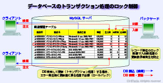 DBトランザクション処理とロック制御