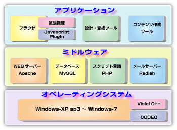 ローカル開発環境構成