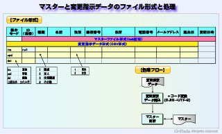 マスタと変更指示のファイル形式と処理