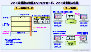 ファイル構造の特徴とOPENモード、ファイル制御の処理