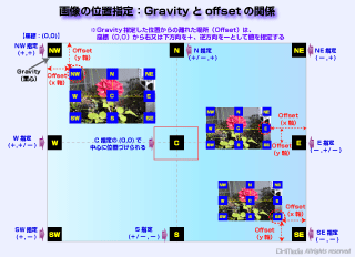 画像の位置指定：Gravityとoffsetの関係