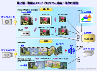 静止画と動画のPHPプログラム編集・保存の概要