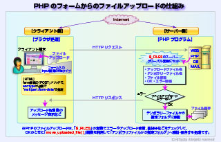 PHPのフォームからのファイルアップロード処理の仕組み