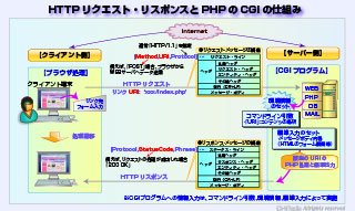 HTTPリクエスト・リスポンスとPHPのCGIの仕組み