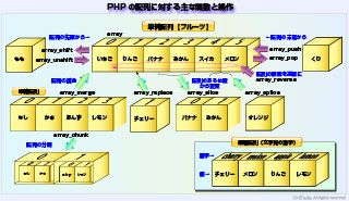 PHPの配列の主な関数と操作