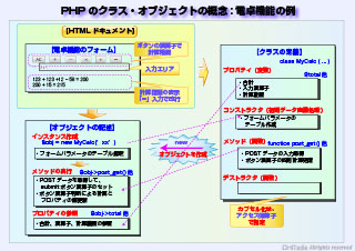 PHPクラス・オブジェクトの概念：電卓機能の例