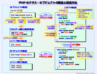 PHPクラス・オブジェクトの基本的な記述方法