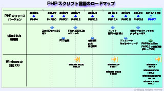 PHPリリースバージョンのロードマップ