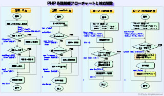 フローチャート対応のPHPプログラミングの分岐・ループ処理