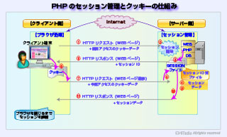 PHPのセッション管理とクッキーの仕組み：処理の流れ
