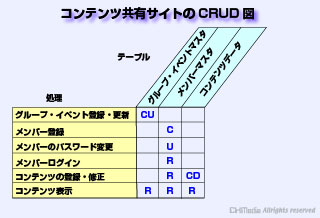 「コンテンツ共有サイト」のCRUD図