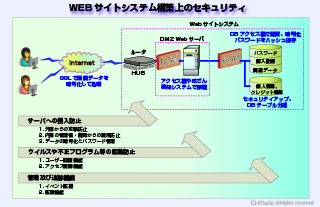 WEBサイトシステム構築上のセキュリティレベルと対応策