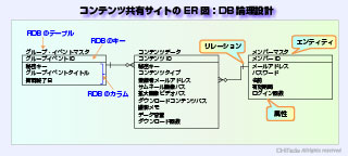 コンテンツ共有サイトの論理設計DBのER図