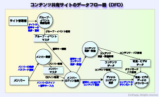 コンテンツ共有サイトのデータフロー図
