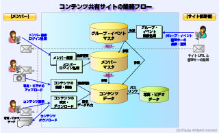 コンテンツ共有サイトの業務フロー