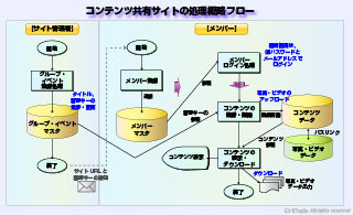 コンテンツ共有サイトの処理概略フロー