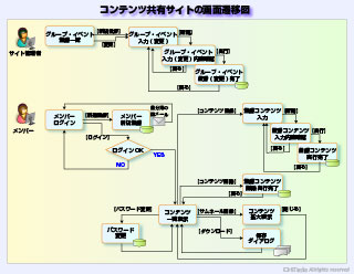 コンテンツ共有サイトの画面遷移図