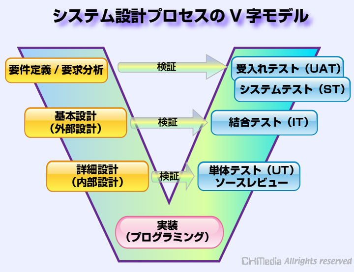 Webデザイン 開発教室 システム設計の概要 Cxmedia